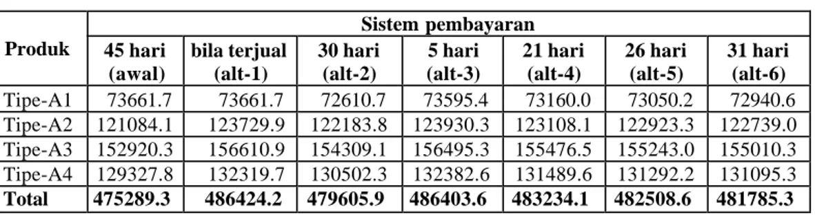 Tabel 1. Tabel Hasil Perhitungan Total NPV Produk-A