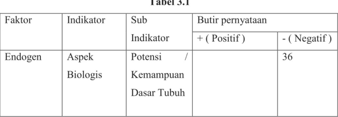 Tabel 3.1  Faktor  Indikator  Sub 