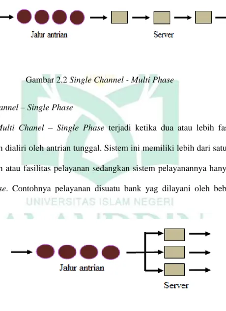 Gambar 2.2 Single Channel - Multi Phase 