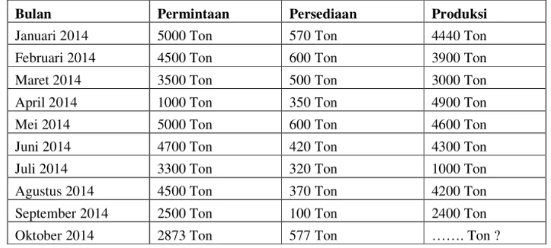 Tabel 1 : Data Produksi, Permintaan, dan Persediaan per bulan tahun 2014. 