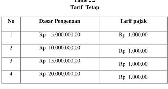Table 2.2  Tarif  Tetap 