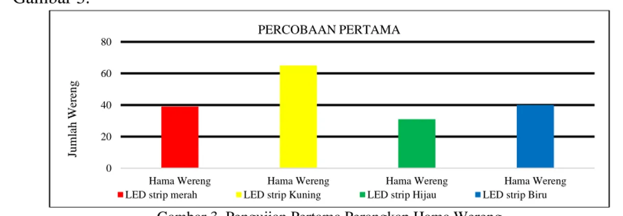 Gambar 3. Pengujian Pertama Perangkap Hama Wereng 