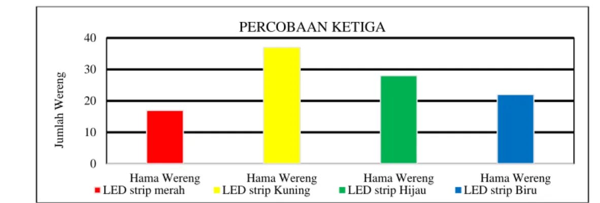 Tabel 4. Rekapitulasi Jumlah Hama Wereng Yang Kesetrum  No  Pengujian  Warna lampu LED strip 