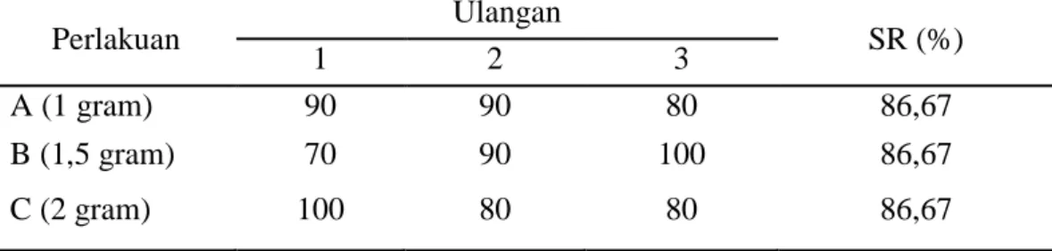 Tabel 3. Prosentase tingkat kelangsungan hidup udang vannamei 