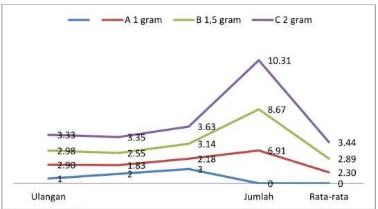 Gambar 4. Grafik prosentase pertumbuhan mutlak udang vannamei 