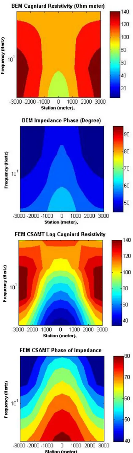 Gambar 13. Kontur pseudosection resistivitas semu  dan fasa impedansi yang dihasilkan pemodelan BEM  dan FEM model bumi berlapis dengan anomali  konduktif