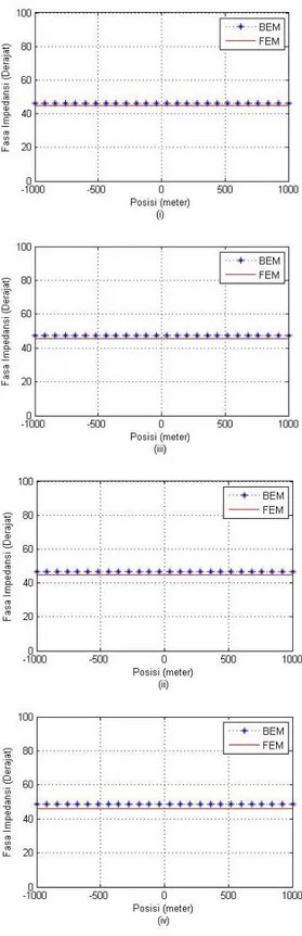 Gambar 5. Perbandingan resistivitas semu bumi  homogen 100 ohm.m hasil pemodelan elemen batas  modus TE dan TM dengan solusi analitik pada  frekuensi (i) 4 Hz, (ii) 8 Hz, (iii) 16 Hz dan (iv) 32  Hz