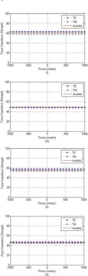 Gambar 8. Perbandingan resistivitas semu bumi  berlapis hasil pemodelan elemen batas modus TE dan  TM dengan solusi analitik pada frekuensi (i) 4 Hz,  (ii) 8 Hz, (iii) 16 Hz dan (iv) 32 Hz