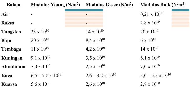 Tabel Nilai modulus beberapa bahan