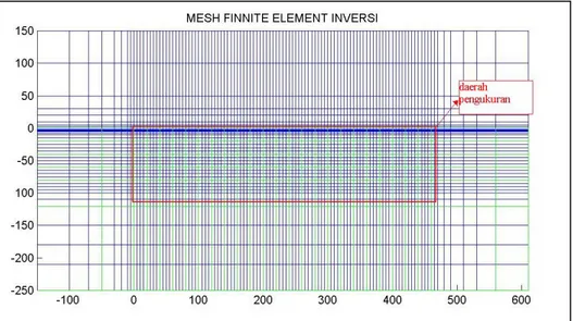 Gambar 4.13 Mesh finite element pemodelan ke belakang. 