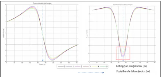 Gambar 4.7 Respon inphase  terukur dari model pada beda  ketinggian: respon dari model  (kiri) respon setelah difilter Fraser  (kanan)