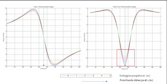 Gambar 4.9 Respon total-field  terukur dari model pada beda  ketinggian: respon dari model  (kiri) respon setelah difilter Fraser  (kanan)