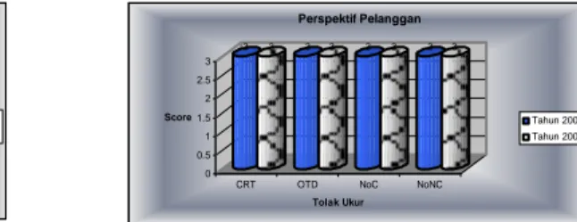 Gambar 4. Grafik Perolehan Skor Tolok Ukur                   Perspektif Pelanggan 