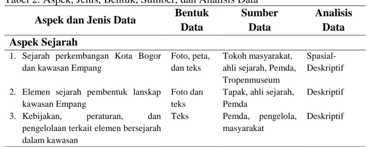 Tabel 2. Aspek, Jenis, Bentuk, Sumber, dan Analisis Data  Aspek dan Jenis Data  Bentuk 