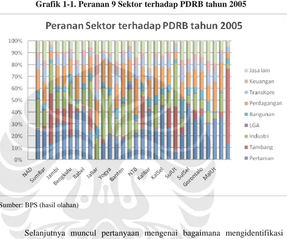 Grafik 1-1. Peranan 9 Sektor terhadap PDRB tahun 2005 