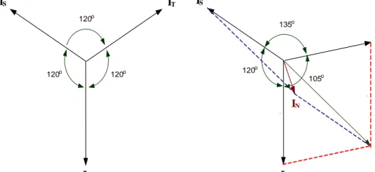Gambar 1. Vector Diagram Arus 