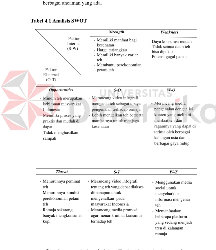 Tabel 4.1 Analisis SWOT 