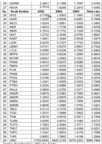 Tabel 4.1 menggambarkan niai variabel dari Price to Book Value 