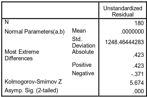 Tabel 4.5 One Sample Kolgomorov Smirnov Test      