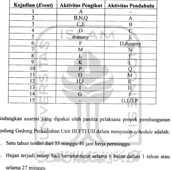 Tabel 4.2. Tabel Umtan Kejadian Dalam Pembangunan Gedung Perkuliahan Unit II Fakultas Teknologi Industri UII