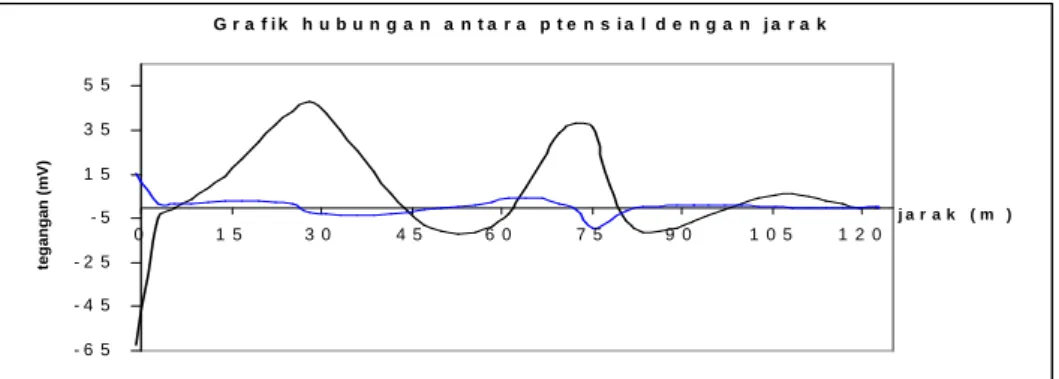 Gambar 4. Data Penampang A-A’ 