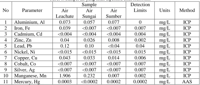 Tabel 1. Sampel air yang telah diperiksa dilaboratorium  No  Parameter 
