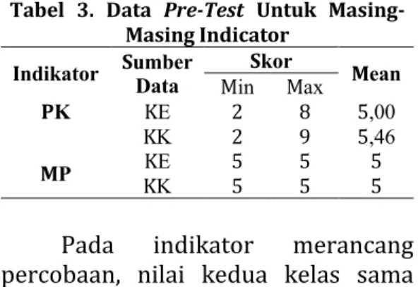 Tabel	4.	Data	Post-Test	Untuk	Masing- Tabel	4.	Data	Post-Test	Untuk	Masing-Masing	Indicator	