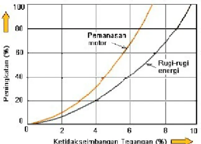 Gambar 2.2 Tegangan Tak Seimbang
