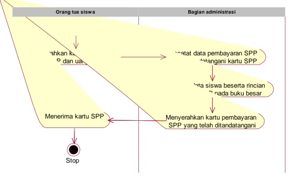 Gambar 4.5. Activity diagram pembayaran SPP yang sedang berjalan  4.1.4.5 Diagram Aktivitas Pendaftaran 