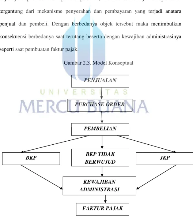 Gambar 2.3. Model Konseptual 