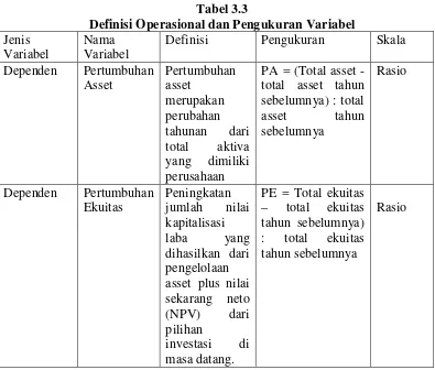 Tabel 3.3 Definisi Operasional dan Pengukuran Variabel 