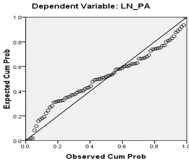 Gambar 4.4 Normal P-P Plot LN_PE 