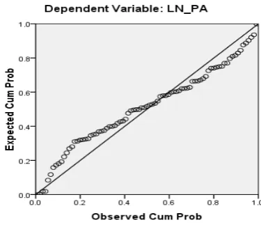 Gambar 4.4 Normal P-P Plot LN_PE 