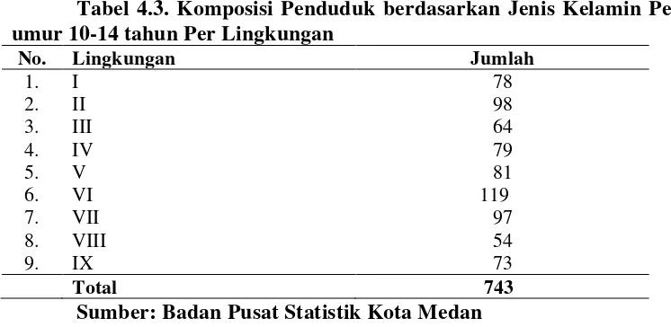 Tabel 4.3. Komposisi Penduduk berdasarkan Jenis Kelamin Perempuan 