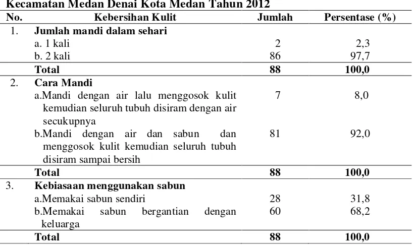 Tabel 4.7. Distribusi Kebersihan Kulit Responden di Kelurahan Denai 