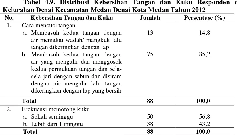Tabel 4.9. Distribusi Kebersihan Tangan dan Kuku Responden di  
