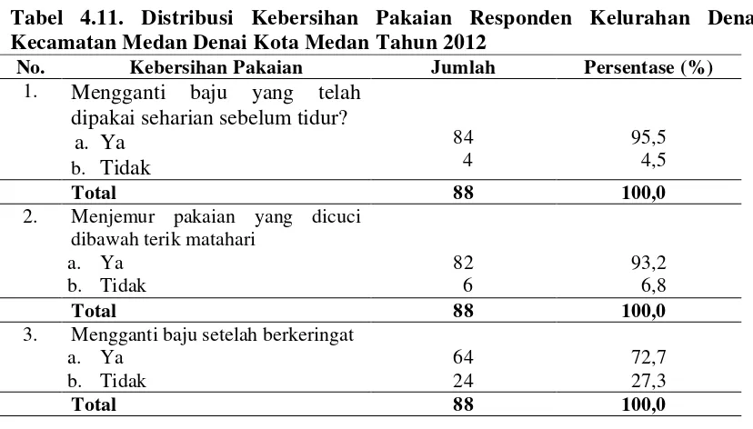 Tabel 4.11. Distribusi Kebersihan Pakaian Responden Kelurahan Denai 