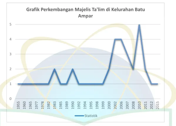 Grafik Perkembangan Majelis Ta'lim di Kelurahan Batu  Ampar