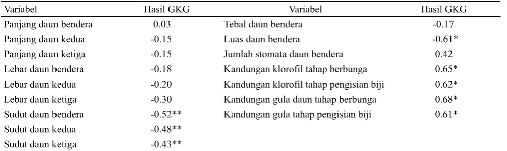Tabel 4.  Korelasi antara karakter daun dengan hasil padi varietas unggul