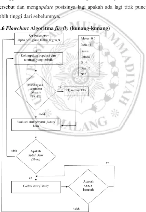 Gambar 3.12 flowchart algoritma firefly 