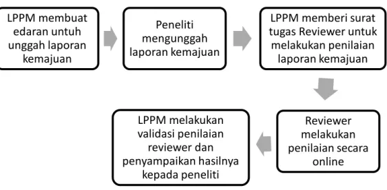 Gambar 6.1 Mekanisme Monitoring     LPPM membuat edaran untuh unggah laporan kemajuan  Peneliti  mengunggah  laporan kemajuan  LPPM memberi surat  tugas Reviewer untuk melakukan penilaian laporan kemajuan Reviewer melakukan penilaian secara online LPPM mel