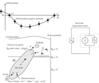 Gambar 1. Sketsa model geobattery klasik dari Sato  dan Money untuk tubuh bijih dan persamaannya  dengan sirkuit linear (Revil, 2013) 