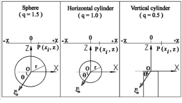 Gambar 2. Tampilan penampang untuk anomali SP  sphere, horizontal cylinder, dan vertical cylinder  (El-Araby, 2003) 