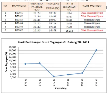 Tabel 6 Susut Energi Eksisting GI Batang 2011