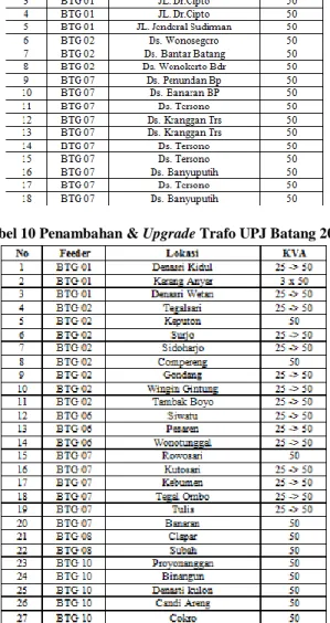 Tabel 8 Data jumlah trafo distribusi UPJ Batang 