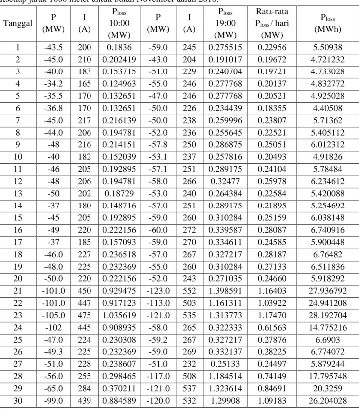 Tabel  1.  Hasil  perhitungan  rugi-rugi  daya  pada  penghantar  ACSR  240/40  dengan  resistansi  0,119  Ωsetiap jarak 1000 meter untuk bulan November tahun 2016