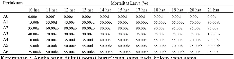 Tabel 1. Beda uji rataan pengaruh aplikasi jamur terhadap mortalitas larva                   O