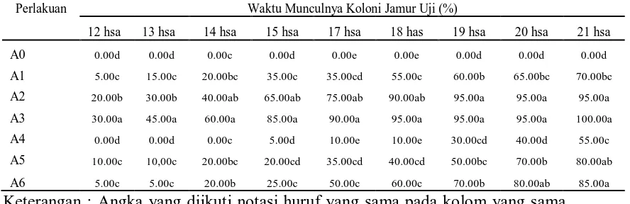 Tabel 2. Beda uji rataan pengaruh aplikasi jamur terhadap waktu munculnya koloni jamur  uji pada larva O