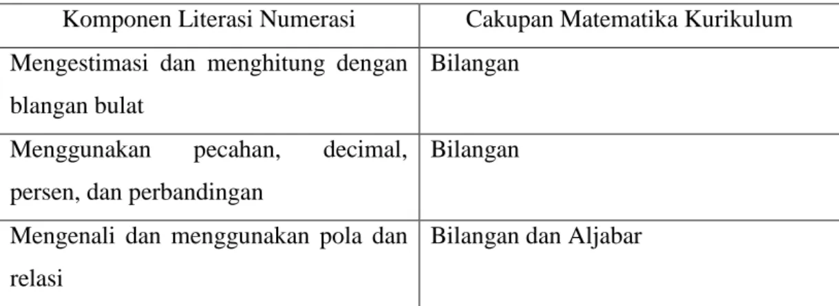 Tabel 1. Komponen Literasi Numerasi dalam Cakupan   Matematika Kurikulum 2013 