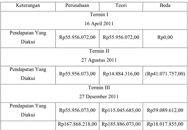 Tabel III. D  Perbedaan Pengakuan Pendapatan PT Cahaya Bangun Energi Periode 2011 